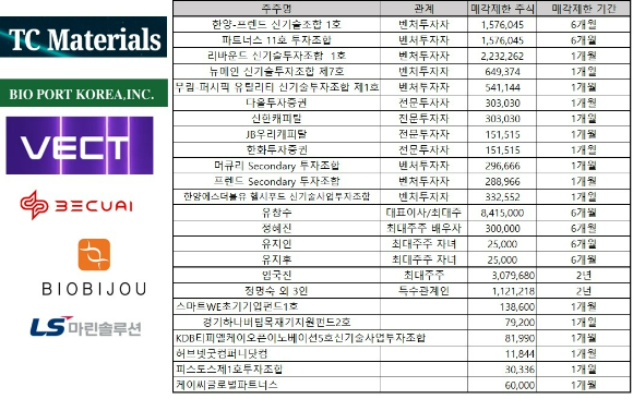 TC머티리얼즈, 바이오비쥬 등 지난달 상장한 법인의 의무보유 등록 주식 중에서 벤처투자자 소유 주식 등이 이번 주에 등록 해제된다. 비투엔과 LS마린솔루션은 작년 5월 진행한 3자 배정 유상 신주가 1년 간의 보호예수에서 풀린다.