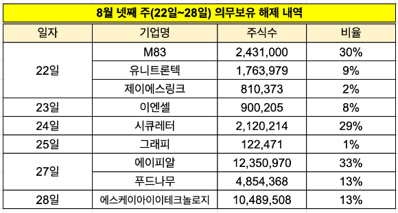 8월 넷째주 의무보유 해제 내역 [사진=한국예탁결제원 자료 재구성]