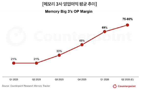 메모리 3사 영업이익률 평균 추이. [자료=카운터포인트리서치]
