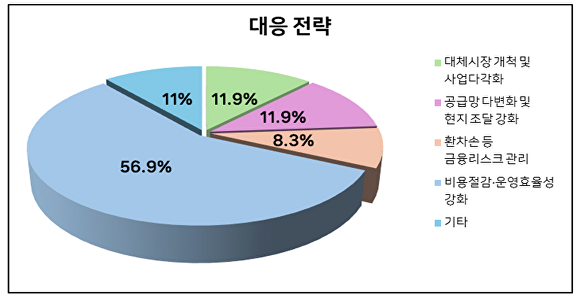 대응 전략. [사진=포항상공회의소]