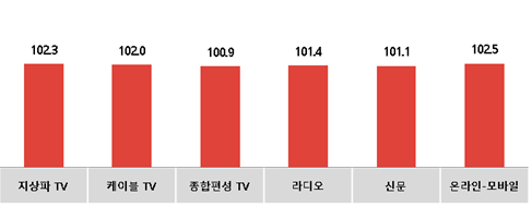 전월 대비 9월 광고경기전망지수(KAI) - 매체별 [사진=코바코]