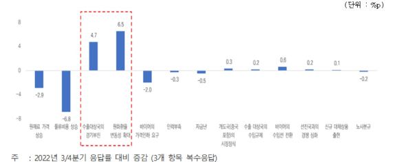 2022년 4/4분기 수출 애로요인별 응답률 변화(전분기 대비) [사진=한국무역협회 국제무역통상연구원]