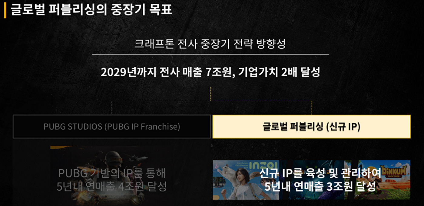 크래프톤의 2025년도 2분기 및 상반기 실적 현황. [사진=크래프톤]