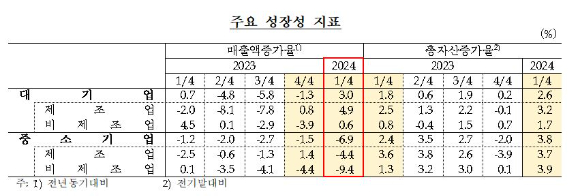 대기업, 중소기업 성장성 지표 [표=한국은행]