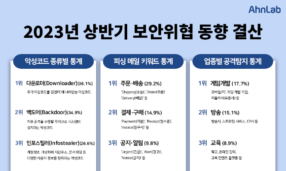 안랩, '2023년 상반기 보안위협 동향' 발표 [사진=안랩]