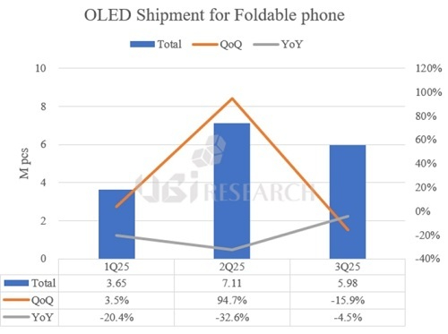 2025년 폴더블폰용 OLED 출하량 추이 [사진=유비리서치]