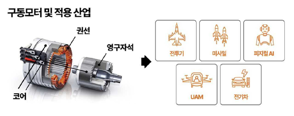 구동모터 및 적용산업 [사진=LS에코첨단소재]