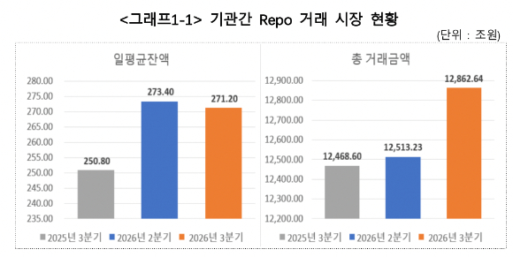 3분기 기관간 레퍼 거래 시장 현황 [사진=한국예탁결제원]