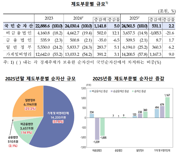 [국가데이터처 및 한국은행]