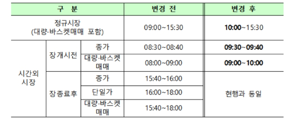 사진은 내년 연초 개장일인 1월3일 매매 거래시간 임시 변경 현황. [사진=한국거래소]