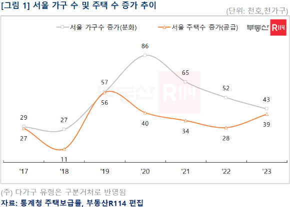 서울 가구수와 주택수 증가 추이. [사진=부동산R114]