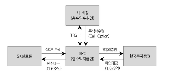 SK실트론 TRS 거래구조도. 형식적으로는 SK실트론 주식 발행과 SPC와 최태원 회장 간의 TRS 계약으로 분리돼 있으나, 실질적으로는 SK실트론의 차입금을 최태원 회장이 TRS 거래를 통해 지원하는 구조라고 할 수 있다.