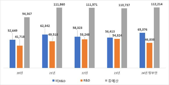 산업통상자원부 예산 추이(본예산 기준, 억원) [사진=산업통상자원부]