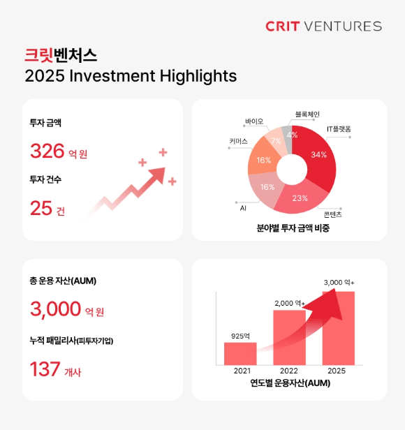 [사진=크릿벤처스]