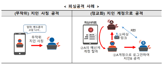 피싱공격 사례 [사진=과기정통부]