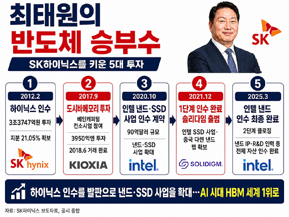 최태원 SK그룹 회장 취임 이후 SK는 재계 5위에서 재계 2위 그룹으로 성장했다. [사진=챗GPT]