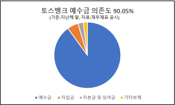 올해 1분기 토스뱅크 여수신증가율. [사진=박은경 기자]