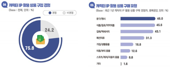 한국콘텐츠진흥원이 발간한 '2023 캐릭터 이용자 실태조사'에 따르면 최근 1년간 캐릭터 IP 활용 상품 구매 경험이 있는 사람은 0세부터 60세까지 모든 연령층에서 10명 중 7명 이상이며, 식품&middot;음료&middot;의약외품이 캐릭터 IP 활용 상품 구매 유형 중 두 번째로 높았다. 사진은 '2023 캐릭터 이용자 실태조사' 내용 중 일부 발췌&middot;편집. [사진=한국콘텐츠진흥원]