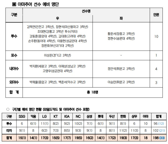 KBO는 28일 항저우 아시안게임에 참가하는 야구대표팀 예비 엔트리 명단을 발표했다. 해당 사진은 아마추어 선수 예비 명단이다. [사진=한국야구위원회(KBO)]