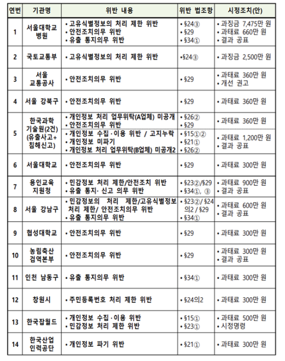 기관별 위반내용 및 시정조치 [사진=개인정보위]