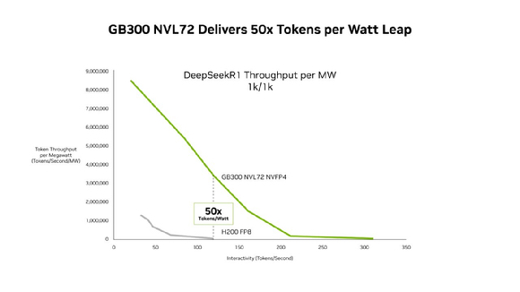 엔비디아, GB300으로 토큰당 비용 35분의 1 낮춰