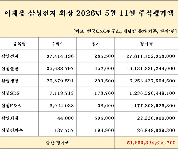 이재용 삼성전자 회장 2026년 5월 11일 주식평가액. [자료=CXO연구소]