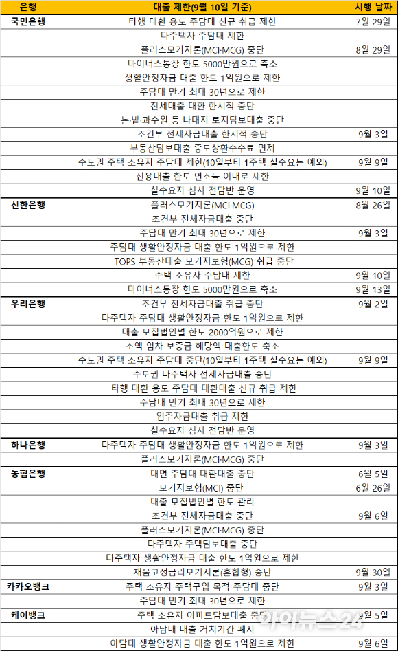 [자료=각 사]