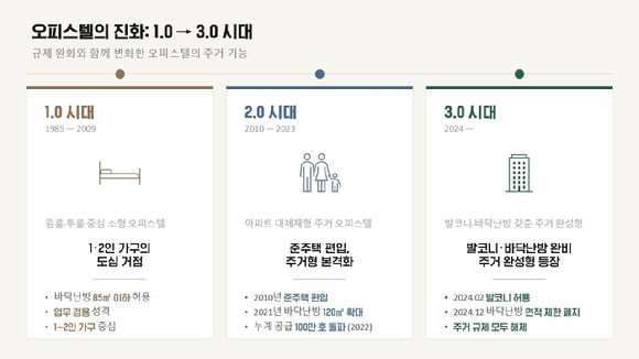 더피알이 제공한 '오피스텔 3.0 인포그래픽' [사진=더피알]