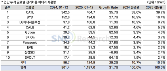 LG에너지솔루션, 삼성SDI, SK온 건물 전경. [사진=각 사]