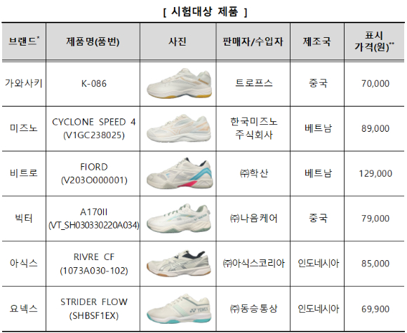 한국소비자원이 3일 공개한 시중 배드민턴화 6종 제품 비교 표. [사진=한국소비자원]