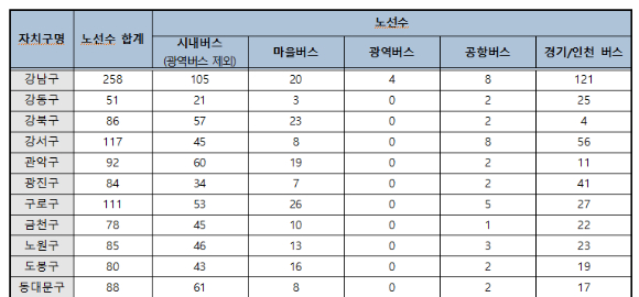 최근 서울시의회 분석에 따르면 현재 강남 3구에는 173~278개 버스 노선이 경유하는 반면, 강동구의 경우 51개에 불과해 자치구별 편차가 큰 것으로 확인됐다. 사진은 김혜지 서울시의원이 서울시의회에 의뢰해 분석한 자치구별 버스 노선 현황. [사진=김혜지 서울시의원]