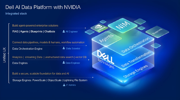 엔비디아 기반 델 AI 데이터 플랫폼. [사진=델 테크놀로지스]