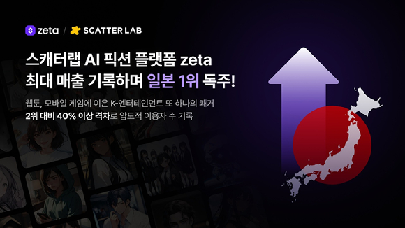 생성형 인공지능(AI) 스타트업 스캐터랩은 자사가 운영하는 AI 픽션 플랫폼 &lsquo;제타&rsquo;(zeta)가 일본 내 동종 AI 앱 분야에서 활성이용자수 1위를 기록한 데 이어 최대 매출을 기록했다고 13일 밝혔다. [사진=스캐터랩]