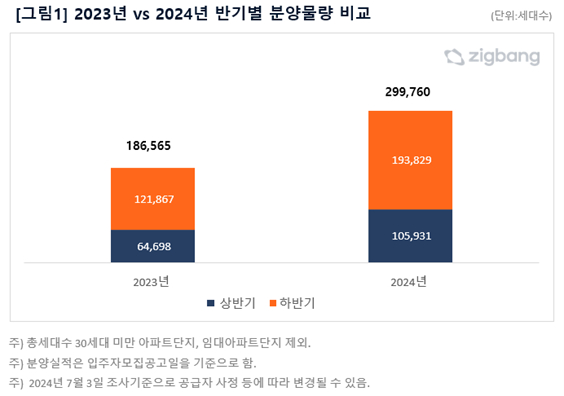 지난해와 올해 분양 물량 비교 [사진=직방]