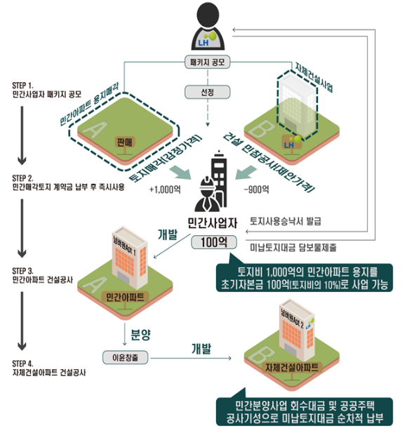 패키지형 공모사업 사업 개념도. [사진=LH]