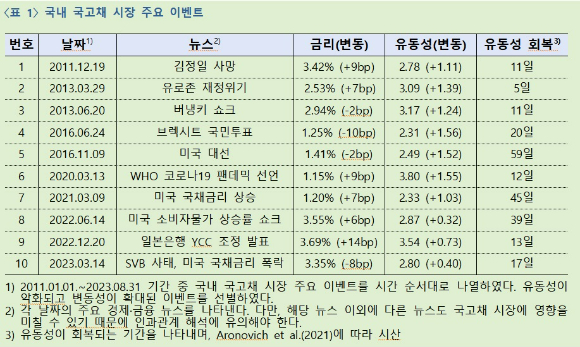 과거 국내 국고채 시장의 주요 이벤트 [표=한국은행]