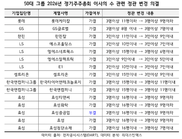 2025~2026년 정기주주총회 이사 현황 비교. [자료=리더스인덱스]
