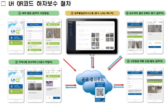 LH QR코드 하자보수 절차 [사진=LH]