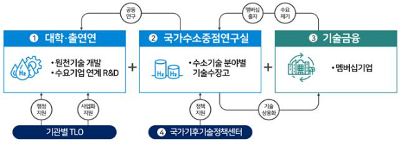 국가 수소중점 연구실 추진체계도 [사진=과기정통부]