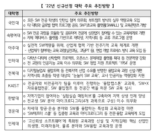 &rsquo;22년 신규선정 대학 주요 추진방향 [사진=과기정통부]