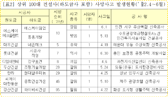 상위 100대 건설사(하도급사 포함) 사망사고 발생현황. [사진=국토부]