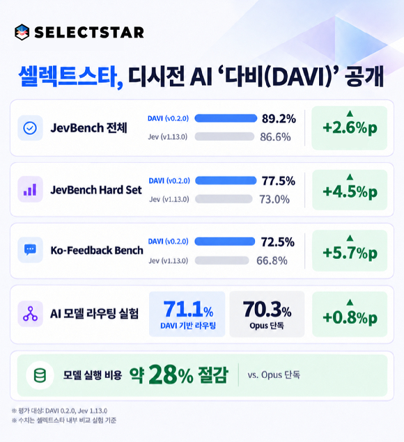 셀렉트스타, 디시전 AI '다비(DAVI)' 공개