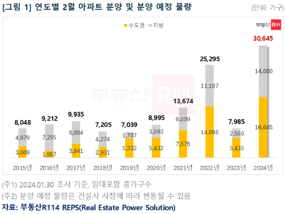 연도별 2월 아파트 분양·분양 예정 물량 [사진=부동산R114]