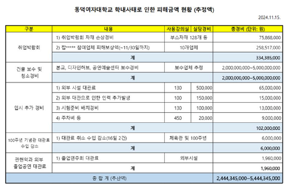 최근 '남녀공학 반대 시위'에 휩싸인 동덕여대가 15일 홈페이지에 이날까지 발생한 피해 내역을 공지했다. 사진은 학교 홈페이지 캡처. [사진=동덕여대]