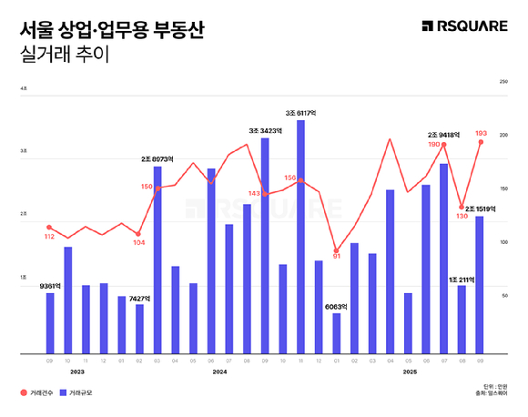 서울 상업·업무용 부동산 실거래 추이. [사진=알스퀘어]