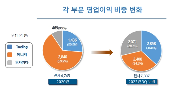 포스코인터내셔널 각 부문 영업이익 비중 변화 [사진=포스코인터내셔널]