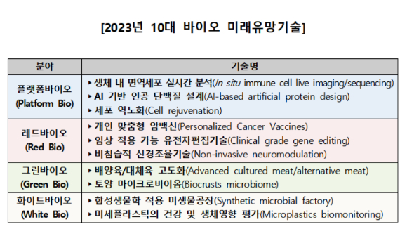 2023년 선정 10대 바이오 미래유망기술. [사진=생명연]