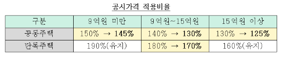 서울 남산에서 바라본 서울 다세대 주택과 아파트단지 모습. [사진=연합뉴스]