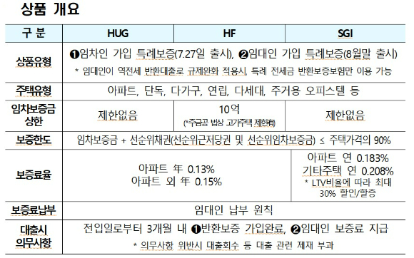 금융위원회의 역전세 반환 대출 시 이용 가능한 보증 상품 [표=금융위원회]