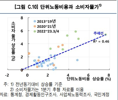 단위노동비용과 소비자물가 상승 관계 [사진=한국은행]